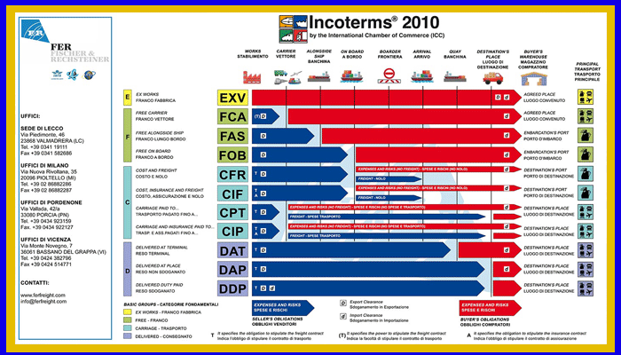 انواع اینکوترمز، اینکوترمز 2010